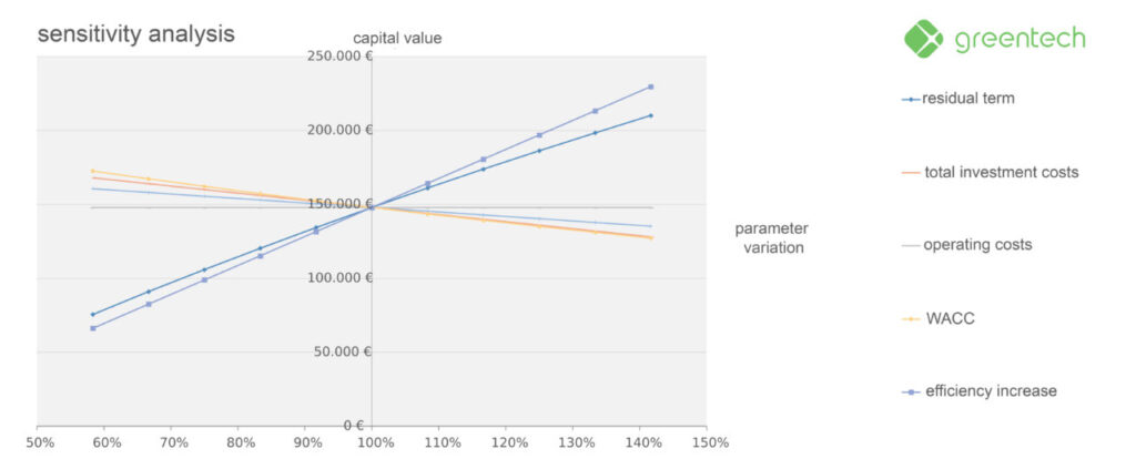 A profitability and sensitivity analysis brings transparency to the economic potential of a proposed inverter repowering