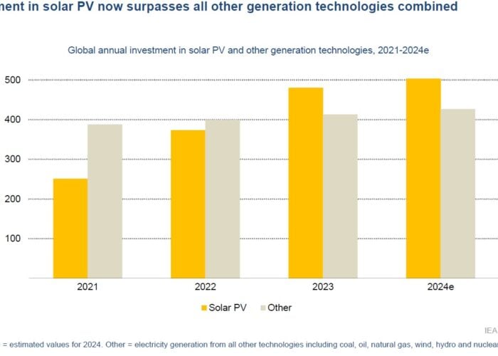 Investment in solar PV now surpasses all other generation technologies combined says the IEA