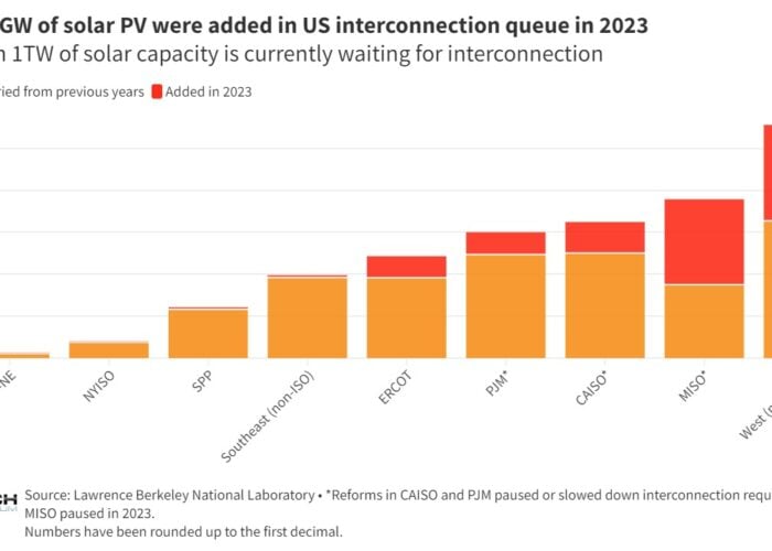 Chart highlighting where solar PV capacity was added in US interconnection queue in 2023