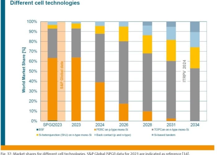 Solar PV TOPCon cell technology is expected to dominate the market share in the coming decade, says VDMA