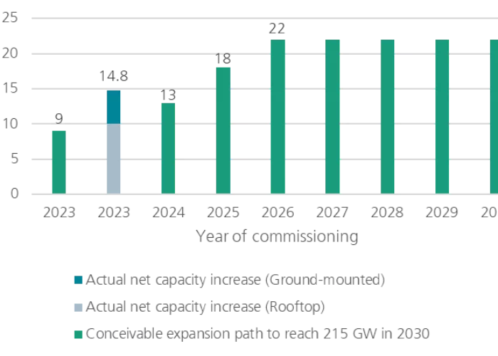 Germany installed solar PV capacity between 2023 to 2030